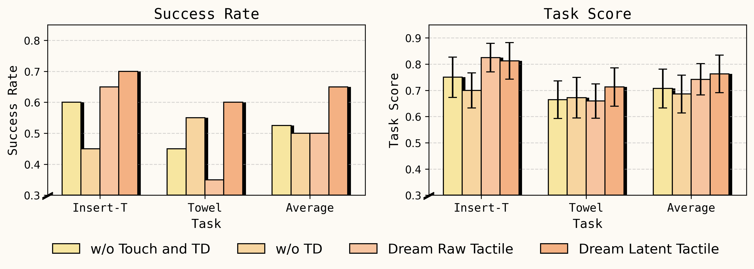 Ablation study: effect of touch dreaming variants on Insert-T and Towel tasks