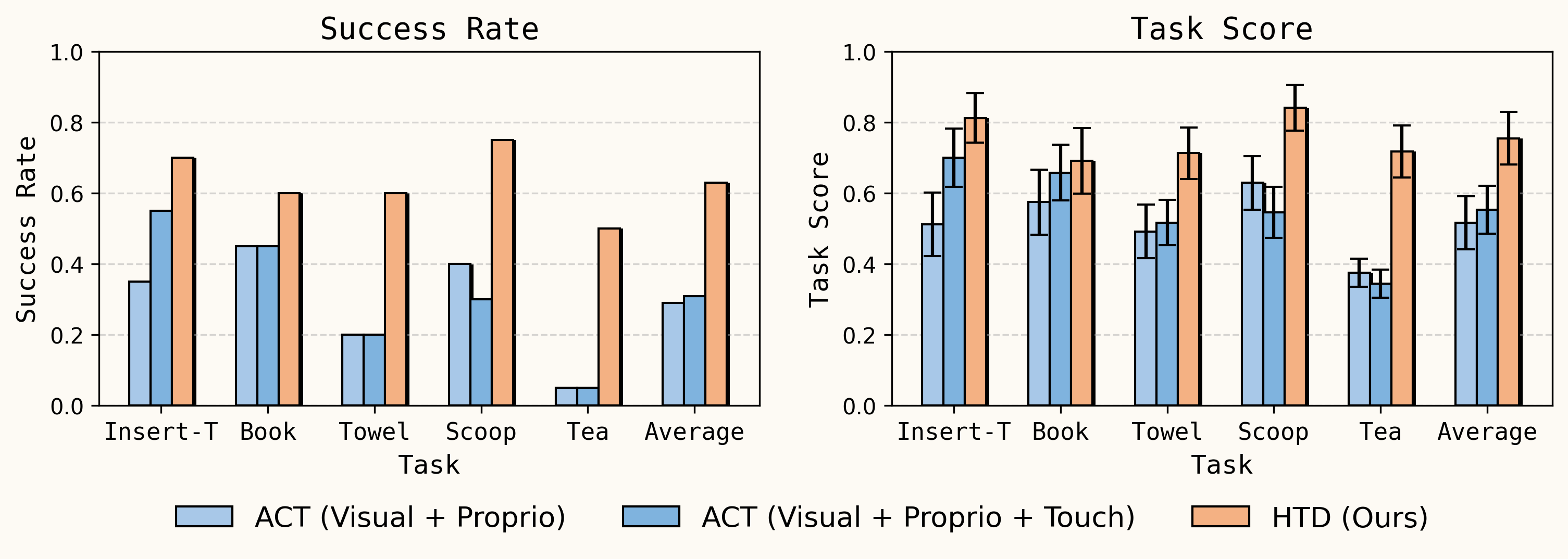 Main comparison results: success rate and task score across five tasks